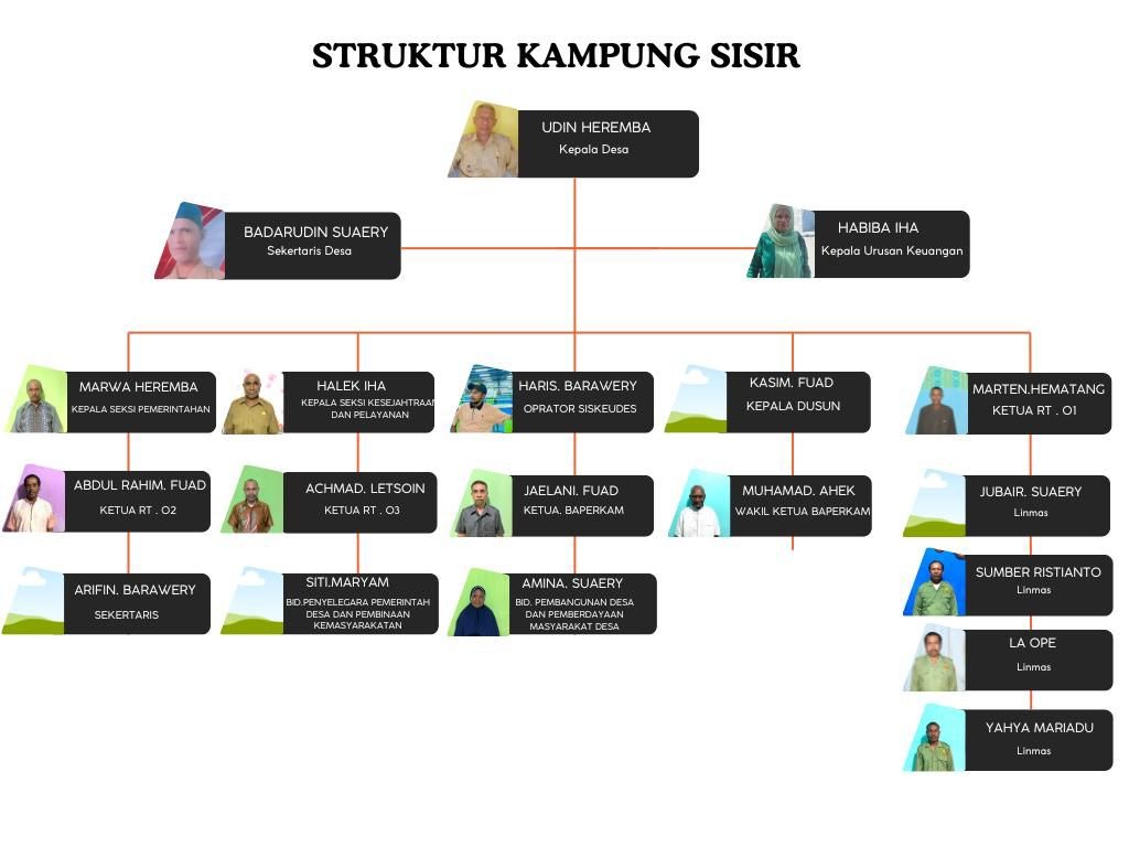 Bagan Struktur Organisasi Desa